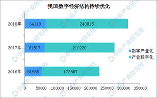 2018年中國數字經濟市場發展回顧 總量躍升與結構優化并行